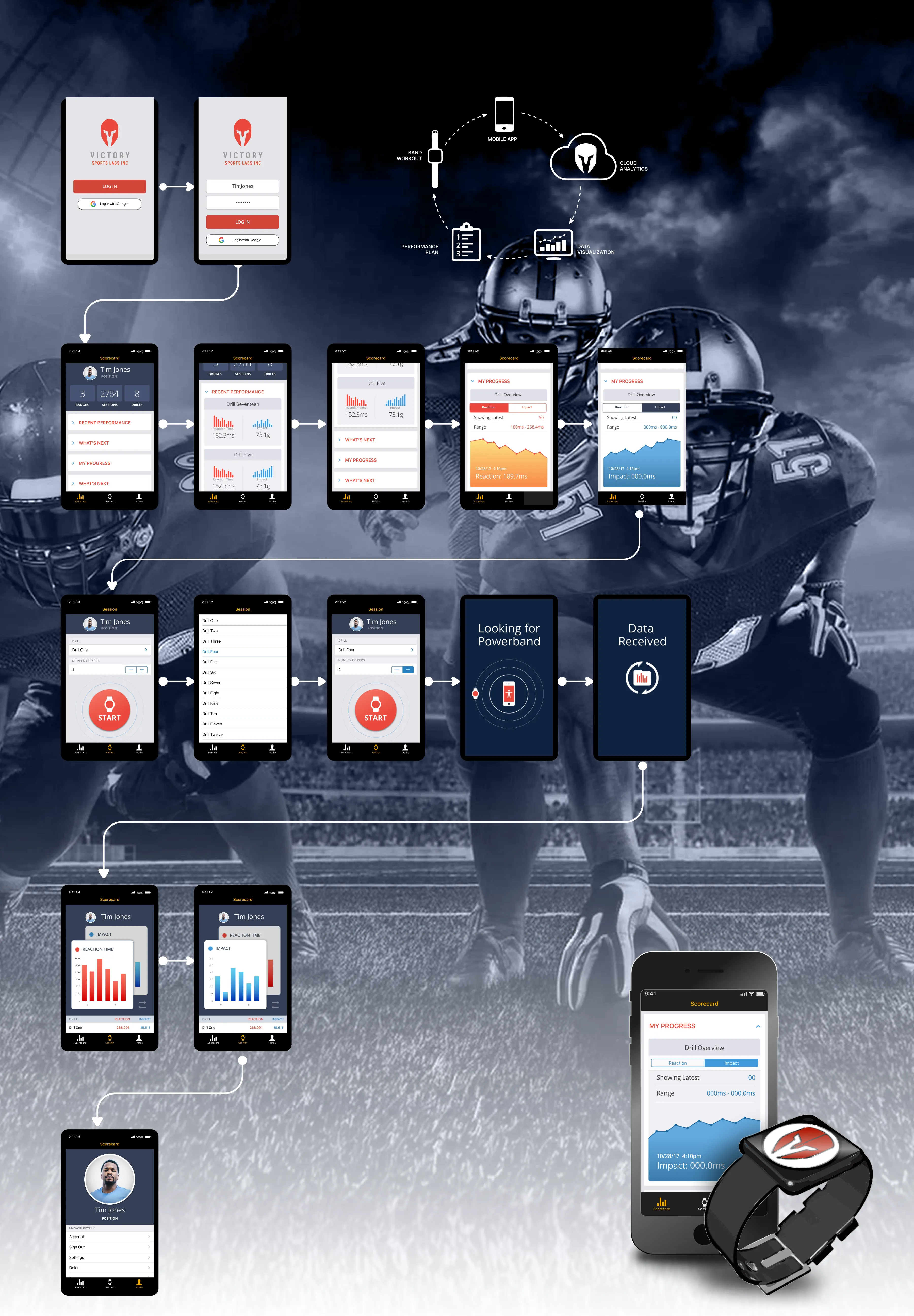 Victory Sports Labs — user flow diagram